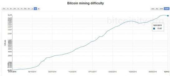 Bitcoin mining difficulty 545x244 1 - Bitcoin Fiyatı Dip Seviyelerini Gördü Mü?