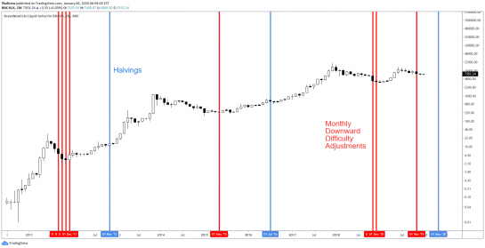 Price mining difficulty halving chart by @Pladizow 545x279 1 - Bitcoin Fiyatı Dip Seviyelerini Gördü Mü?