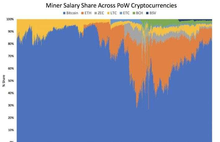 ark invest verileri - Bitcoin'in PoW Payı %80'in Üzerinde!