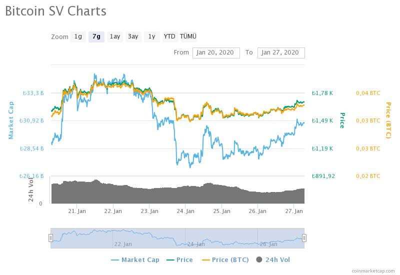 bitcoin sv charts 1 - Haftalık Muhabbit Özet - Sayı 1 (20-26 Ocak 2020)