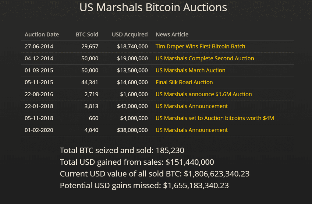 auction 1024x670 - Açık Artırma İle Satılan Bitcoin'ler Zarar Etmiş!