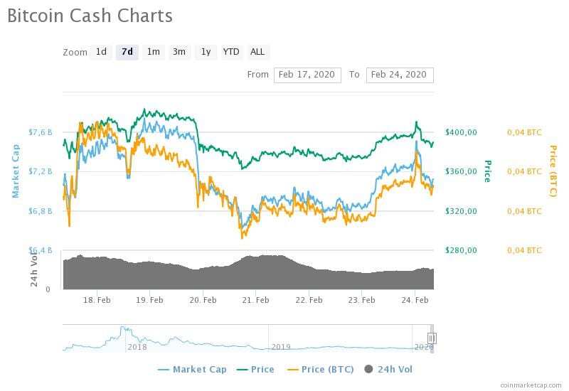 bitcoin cash charts 3 - Haftalık Muhabbit Özet Sayı 5 (17-24 Şubat 2020)