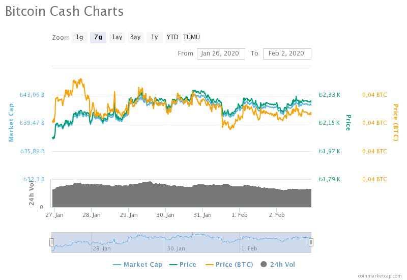 bitcoin cash charts - Haftalık Muhabbit Özet – Sayı 2 (27 Ocak- 3 Şubat 2020)