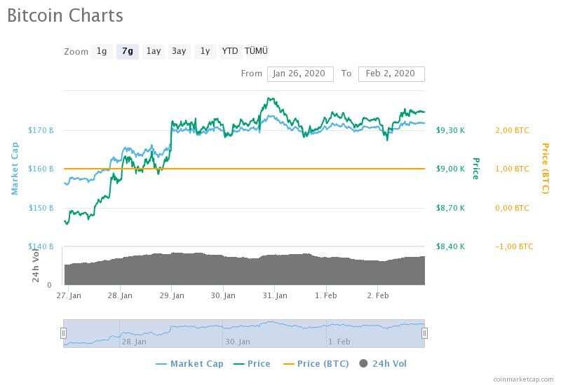 bitcoin charts 2 - Haftalık Muhabbit Özet – Sayı 2 (27 Ocak- 3 Şubat 2020)