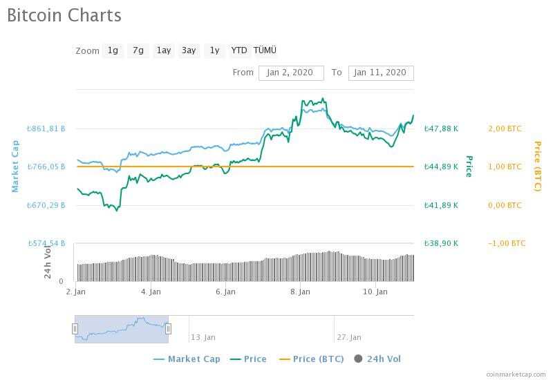 bitcoin charts 3 - Bitcoin'in Fiyatını Neler Etkiliyor? Politika Mı Korona Mı?