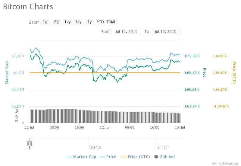 bitcoin charts 5 - Bitcoin'in Fiyatını Neler Etkiliyor? Politika Mı Korona Mı?