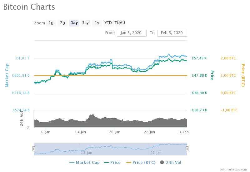 bitcoin charts 6 - Bitcoin'in Fiyatını Neler Etkiliyor? Politika Mı Korona Mı?