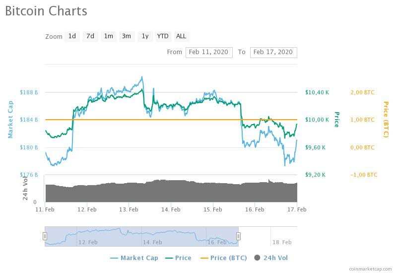 bitcoin charts 9 - Haftalık Muhabbit Özet-Sayı 4 (10-17 Şubat 2020)