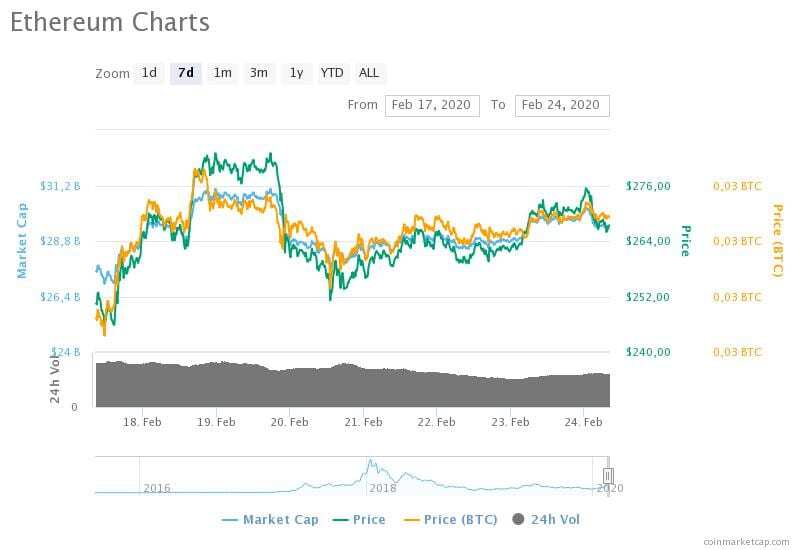 Ethereum'un 17-24 Şubat 2020 arasındaki fiyat, hacim ve piyasa değeri grafikleri 