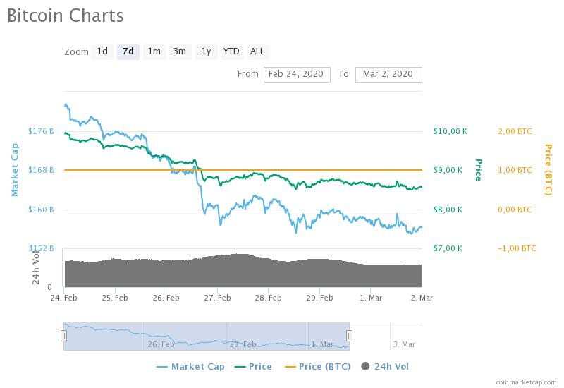 bitcoin charts 11 - Haftalık Muhabbit Özet-Sayı 6 (24 Şubat-2 Mart 2020)