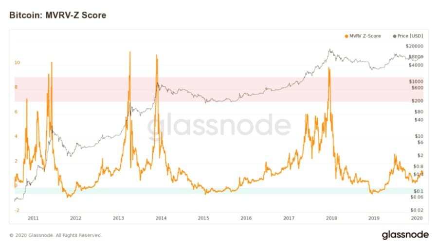 glassNode - Bitcoin Ağ Aktivitesine Göre Fiyat Halen Çok Düşük