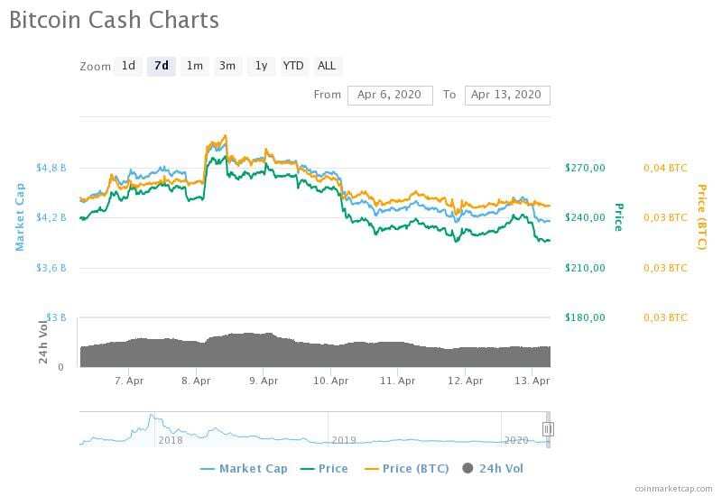 bitcoin cash charts 5 - Haftalık Muhabbit Özet-Sayı 8 (6-13 Nisan 2020)
