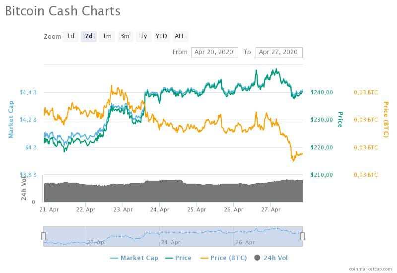 bitcoin cash charts 5 - Haftalık Muhabbit Özet-Sayı 10 (20-27 Nisan 2020)