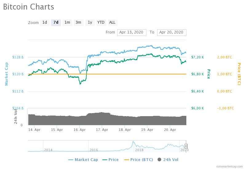 bitcoin charts 12 - Haftalık Muhabbit Özet-Sayı 9 (13-20 Nisan 2020)