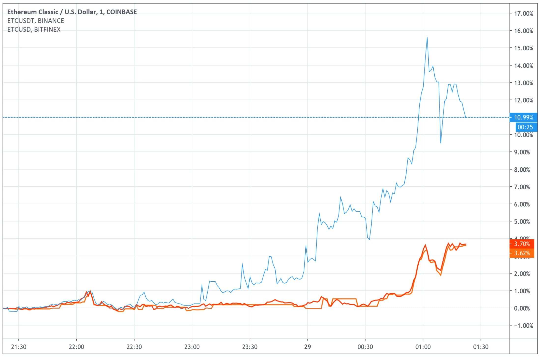 etc - Ethereum Classic'de Borsalar Arası Yüzde 6 Fark Oluştu!