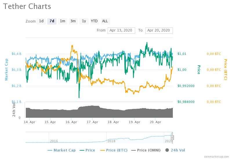 bitcoin cash charts 5 - Haftalık Muhabbit Özet-Sayı 9 (13-20 Nisan 2020)