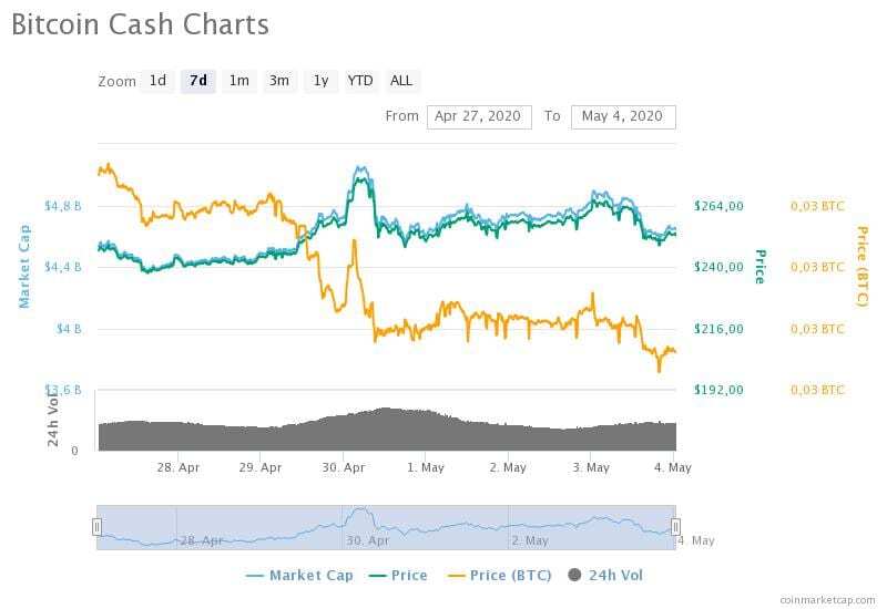 bitcoin cash charts 5 - Haftalık Muhabbit Özet-Sayı 11 (27 Nisan-4 Mayıs 2020)