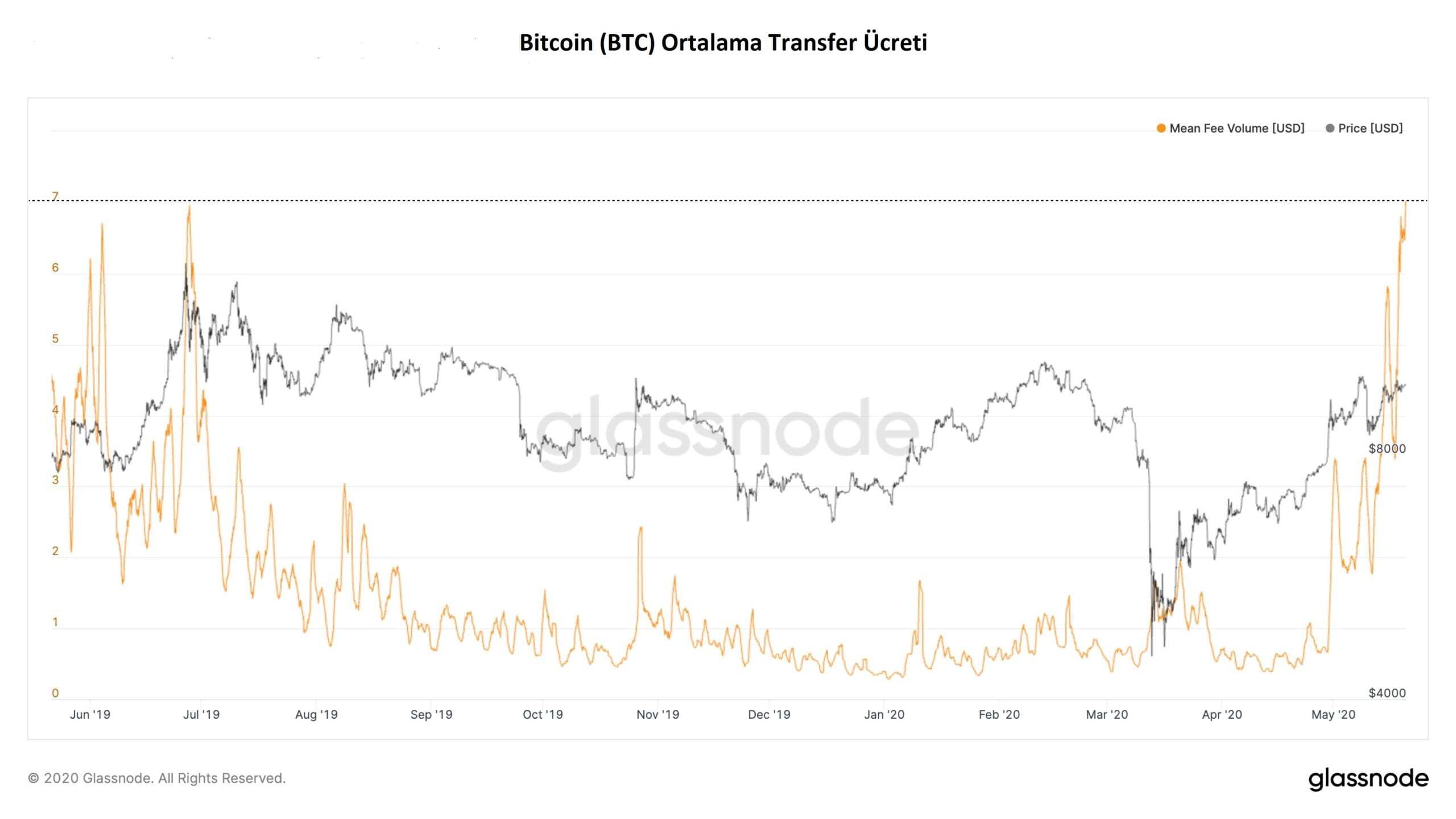 ortalama scaled - Bitcoin'de Transfer Ücretleri 7$'a Kadar Çıktı!
