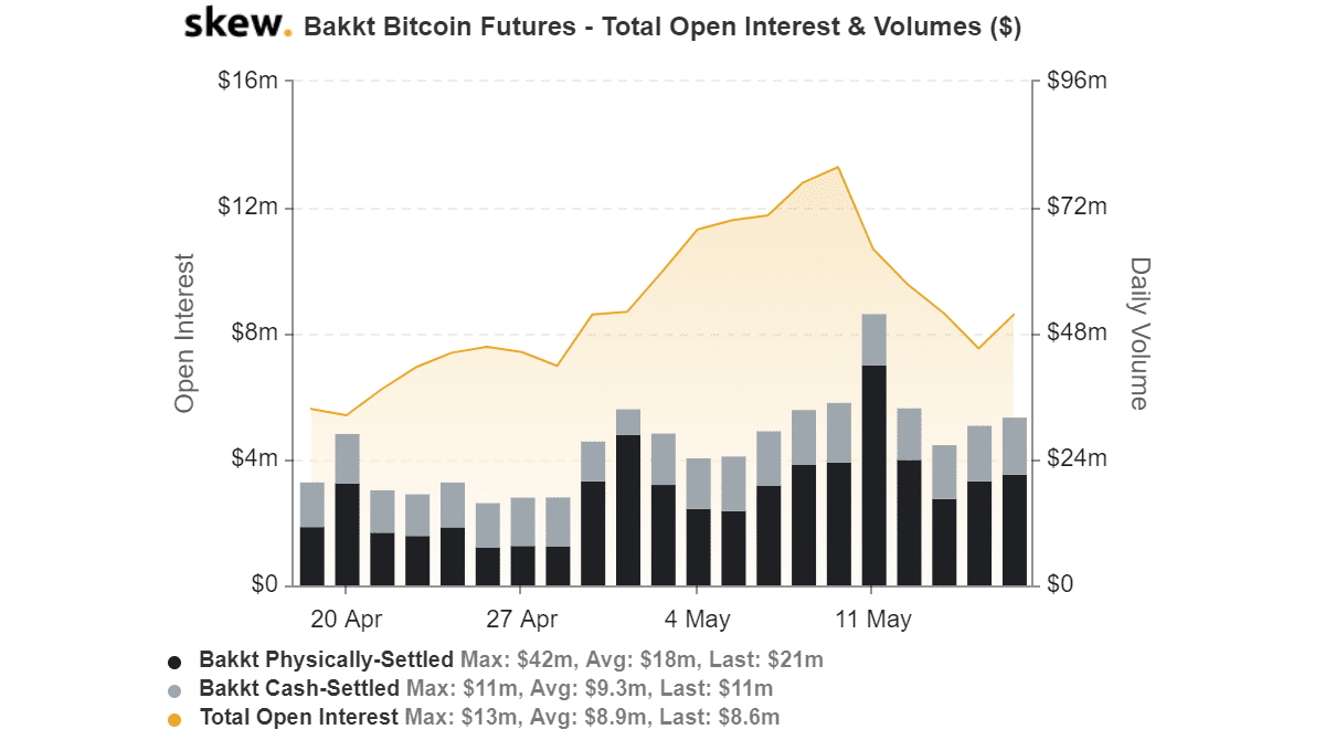 skew bakkt bitcoin futures  total open interest  volumes  1 - CME Vadelileri Bakkt'ı Ezdi Geçti! Fark İnanılmaz!