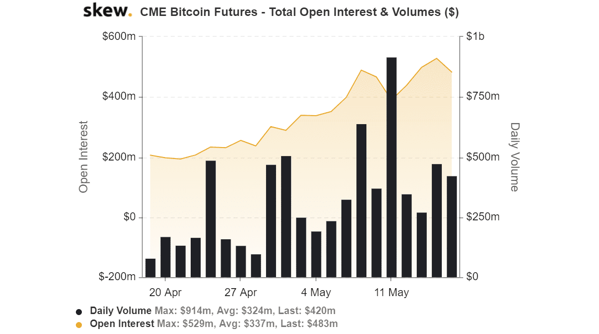 skew cme bitcoin futures  total open interest  volumes  - CME Vadelileri Bakkt'ı Ezdi Geçti! Fark İnanılmaz!