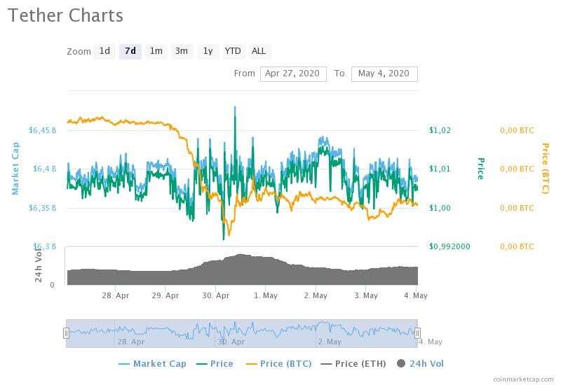 bitcoin cash charts 5 - Haftalık Muhabbit Özet-Sayı 11 (27 Nisan-4 Mayıs 2020)