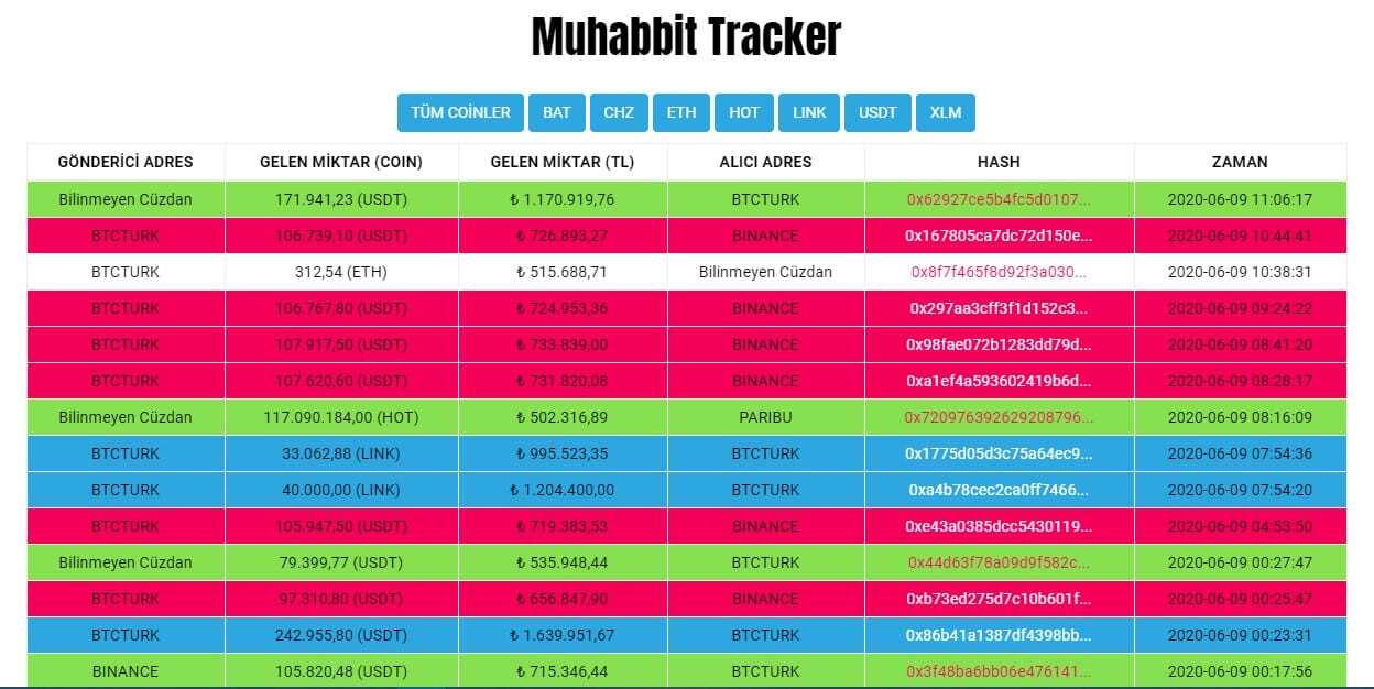 Muhabbit tracker - Muhabbit İle Balina Avı; Muhabbit Tracker!