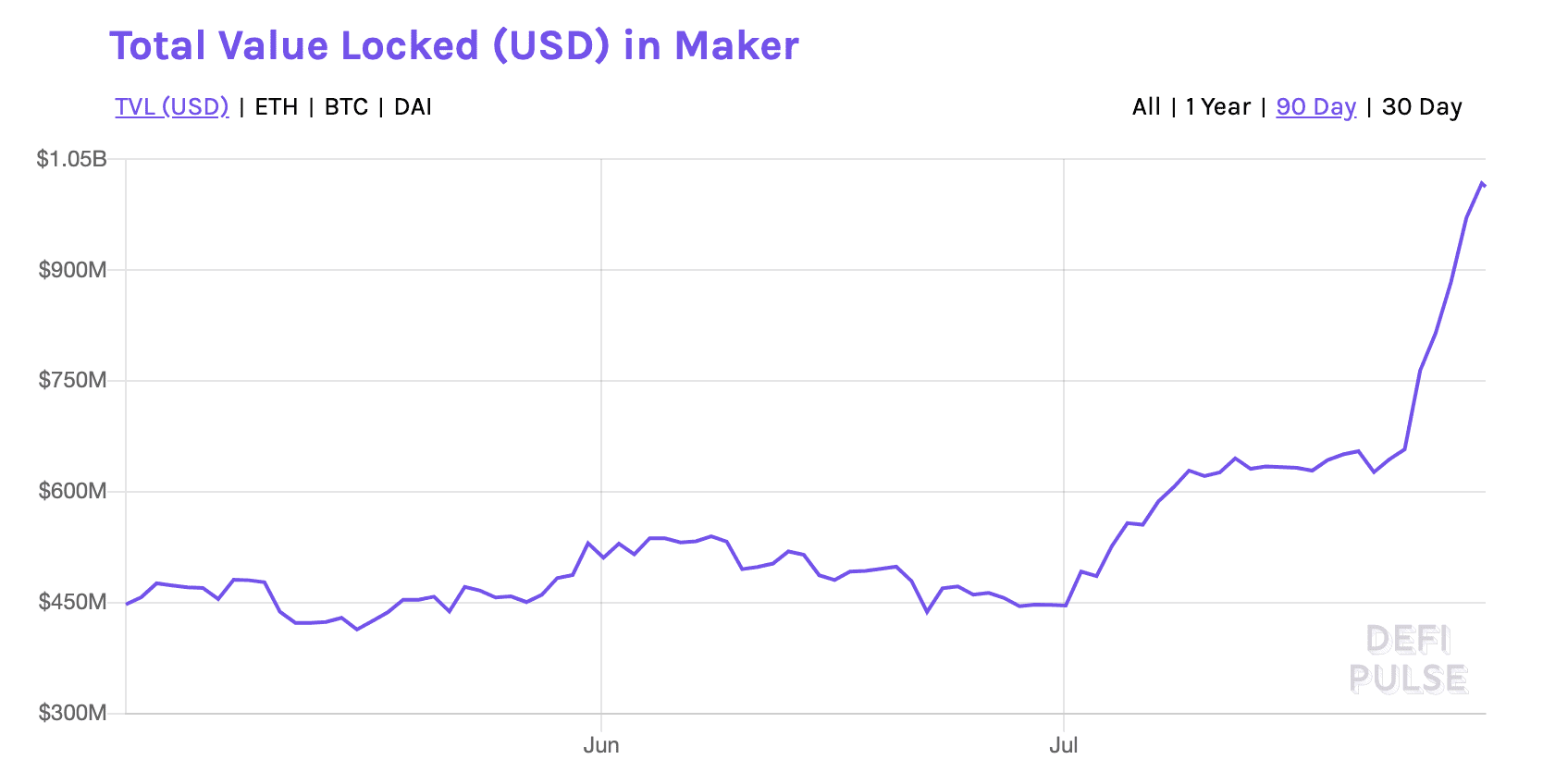Ekran Resmi 2020 07 28 09.48.52 - MakerDAO Üzerindeki Kilitli Değer 1 Milyar $'a Ulaştı!
