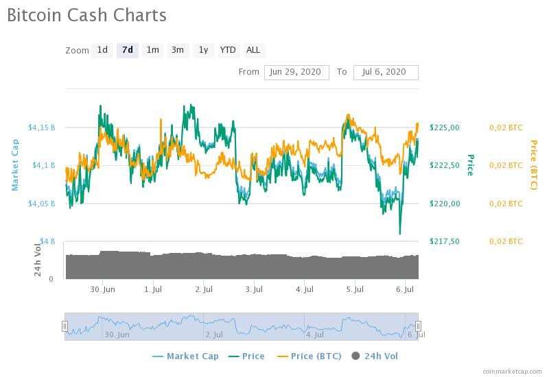 bitcoin cash charts 5 - Haftalık Muhabbit Özet-Sayı 20 (29 Haziran-6 Temmuz 2020)
