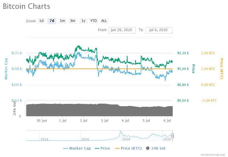 bitcoin charts 12 - Haftalık Muhabbit Özet-Sayı 20 (29 Haziran-6 Temmuz 2020)