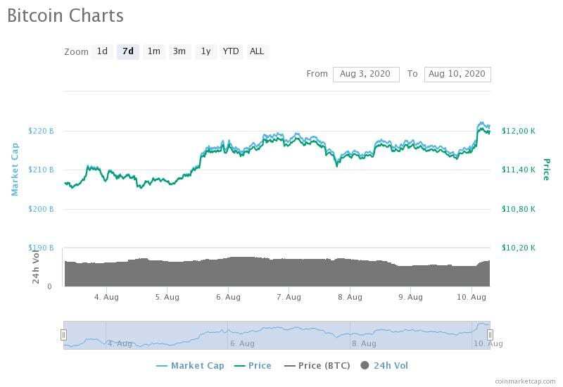 bitcoin charts 34 - Haftalık Muhabbit Özet-Sayı 24 (3-10 Ağustos 2020)