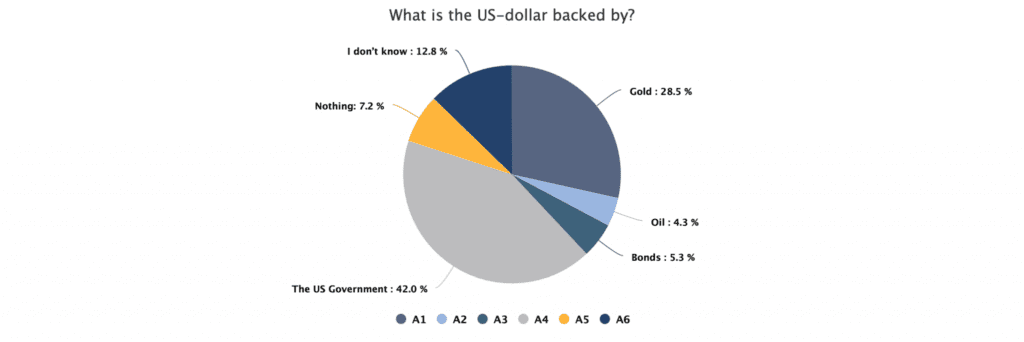 68821048 Q2  What is the US dollar backed by   pie chart 2048x683 1 1024x342 - Anketlere göre Amerikalıların Çoğu Dijital Dolar'a Karşı!