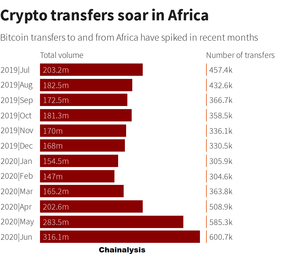 chart - Afrikalılar Para Transferlerinde Kripto Paralara Yöneldi