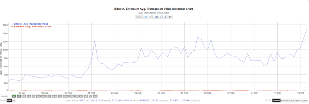 image 18 1024x344 - Bitcoin İşlemlerinin Ortalama Değeri Yüzde 500 Arttı!
