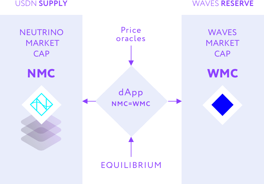 Equilibrium@2x - Neutrino USD (USDN) Nedir?