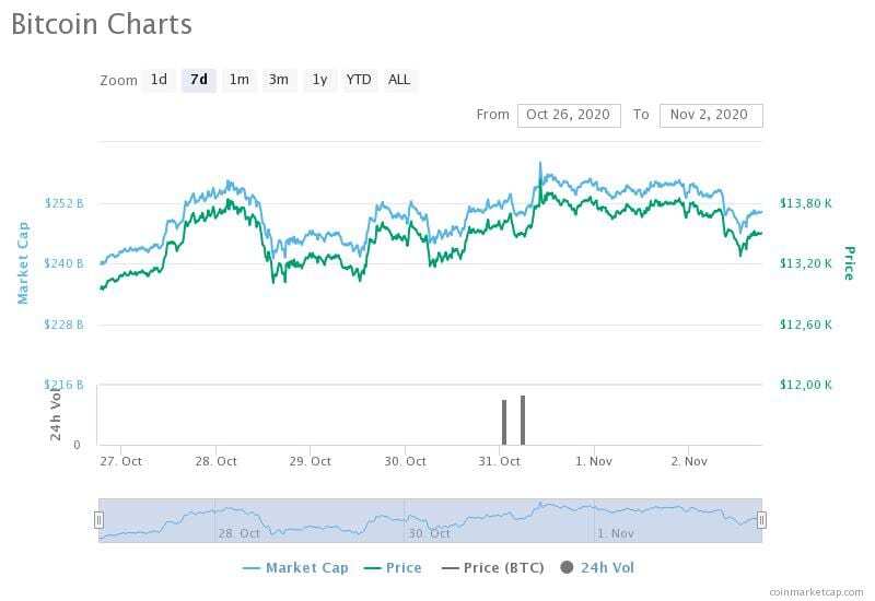 bitcoin charts 43 - Haftalık Muhabbit Özet 26 Ekim-2 Kasım 2020