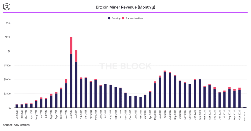 bitcoin miner revenue monthly 1024x538 - Bitcoin Madenciliği İşlem Ücreti Gelirleri Artışta!