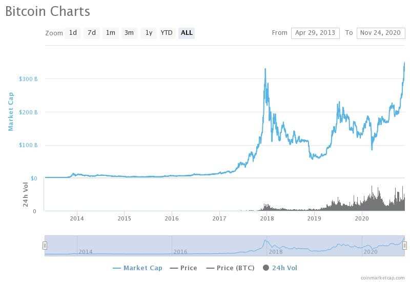 image 20 - Bitcoin'in Piyasa Değeri Tüm Zamanların En Yükseğinde!