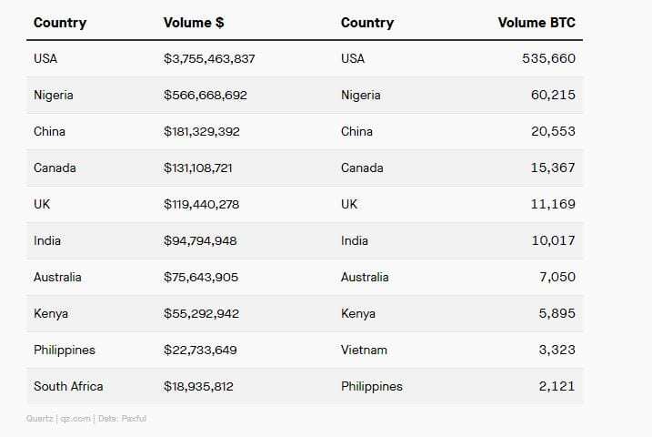 Bitcoin Trading Volumes - Afrika'nın En Büyük Bitcoin Pazarı: Nijerya!