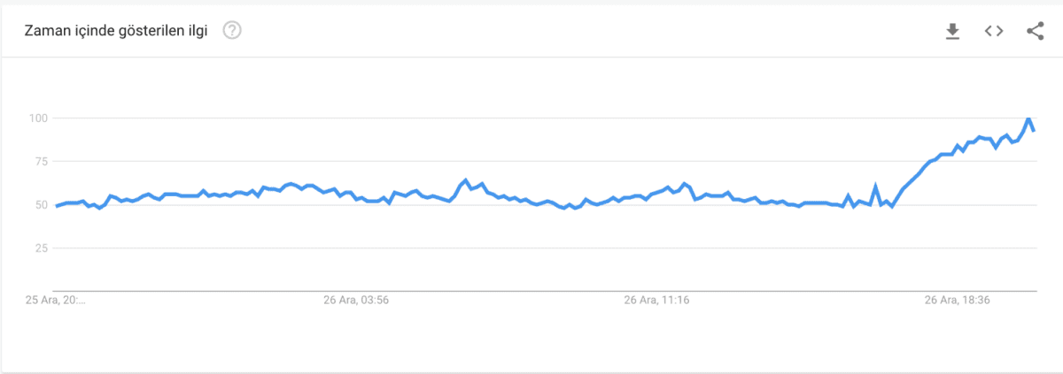 google trends 1200x423 - Bitcoin 26.000 Dolara Merdiven Dayadı!