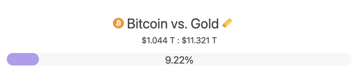 Screen Shot 2021 02 22 at 08.16.35 1200x261 - Bitcoin'in Piyasa Değeri Altının Piyasa Değerinin Yüzde Kaçını Oluşturuyor?