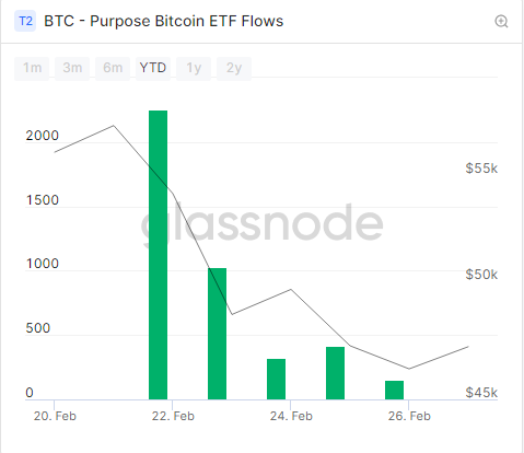 eft 1 - Dünyanın İlk Bitcoin ETF'sinde Tutulan BTC Miktarı 10.000’i Geçti!
