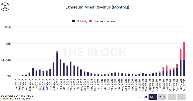ethereum 1 - Ethereum Madencilik Gelirleri Rekor Kırıyor!