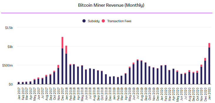 madenci - Bitcoin Madencileri Ocak Ayını Kârlı Kapattı!