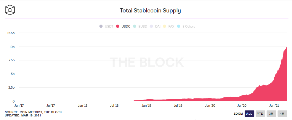 Screenshot 1 - Stablecoin USDC'nin Piyasa Değeri 10 Milyar $'a Ulaştı!