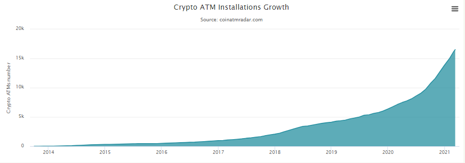 atm - Bitcoin ATM’lerinin Sayısı Artmaya Devam Ediyor!