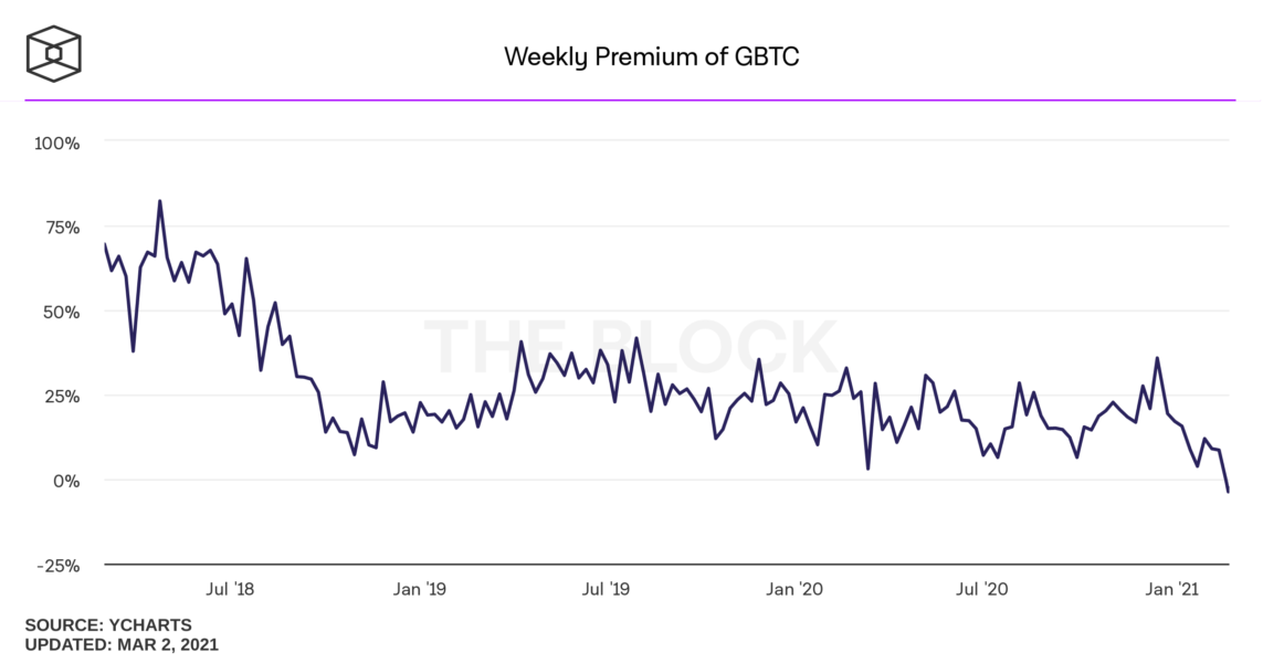 weekly premium of gbtc 1143x600 - JPMorgan, GBTC Primlerindeki Çöküşünün Nedenlerini Açıkladı!