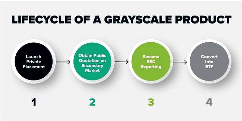 Adsiz tasarim 3 - Grayscale GBTC'yi Bitcoin ETF'ye Dönüştürüyor!