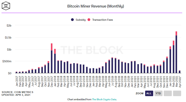 Bitcoin - Bitcoin Madencilerinin Geliri Mart Ayında Rekor Kırdı!