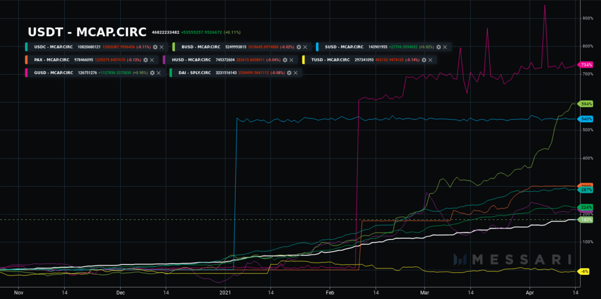 Stablecoin Growth 1200x598 - Dolaşımdaki Tether Miktarı 45 Milyar $'a Ulaştı!