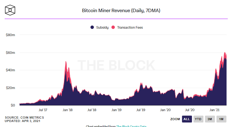bitcoin2 - Bitcoin Madencilerinin Geliri Mart Ayında Rekor Kırdı!